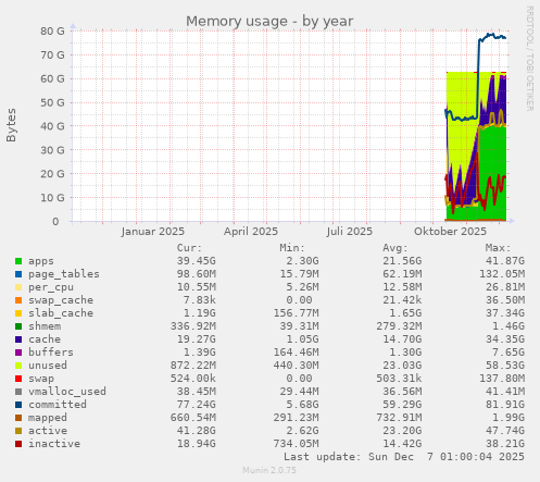 Memory usage