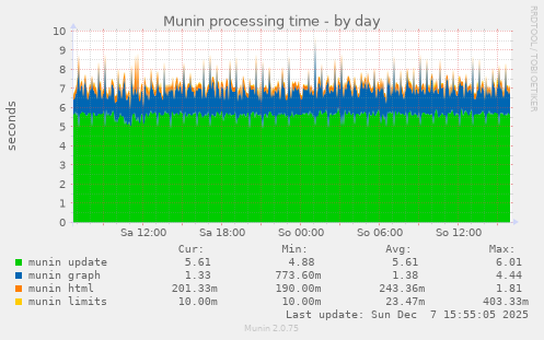 Munin processing time