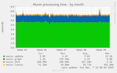 Munin processing time