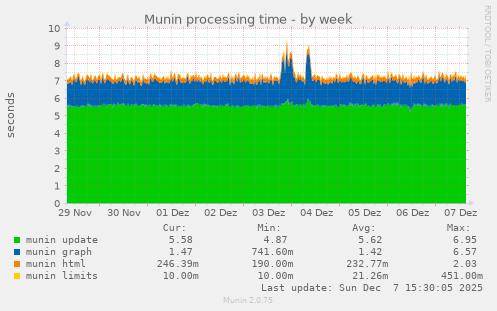 Munin processing time