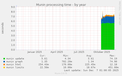 Munin processing time