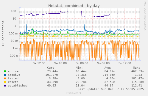 Netstat, combined