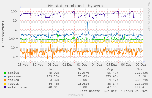 Netstat, combined