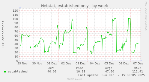 Netstat, established only