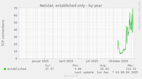 Netstat, established only