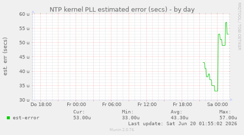 NTP kernel PLL estimated error (secs)