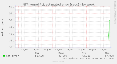 NTP kernel PLL estimated error (secs)