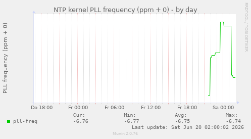 NTP kernel PLL frequency (ppm + 0)