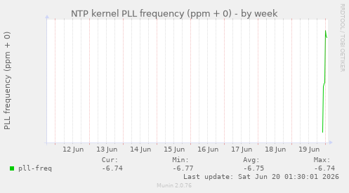 NTP kernel PLL frequency (ppm + 0)