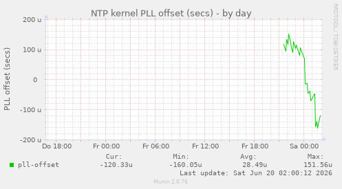 NTP kernel PLL offset (secs)
