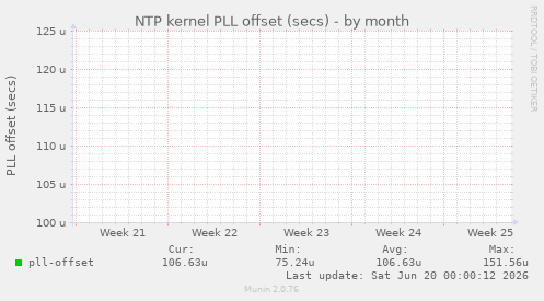 NTP kernel PLL offset (secs)