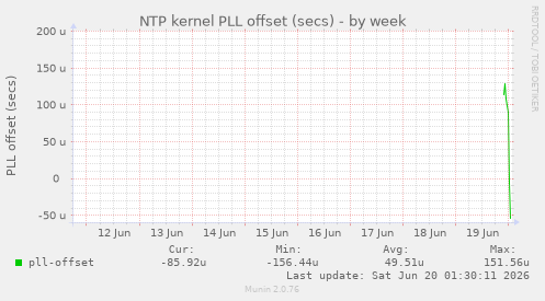 NTP kernel PLL offset (secs)