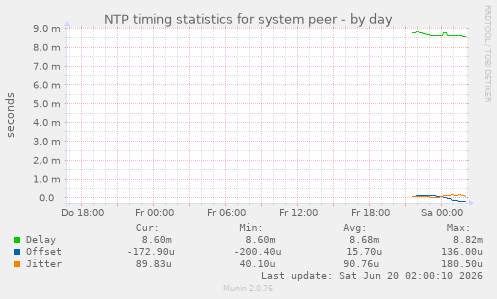NTP timing statistics for system peer