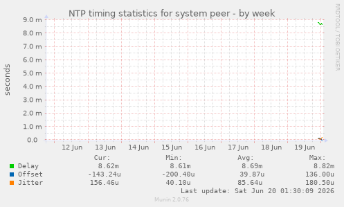 NTP timing statistics for system peer