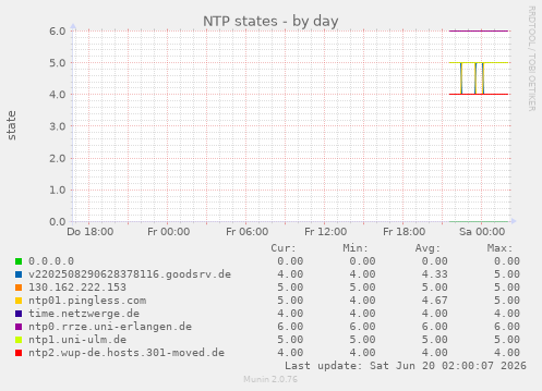 NTP states