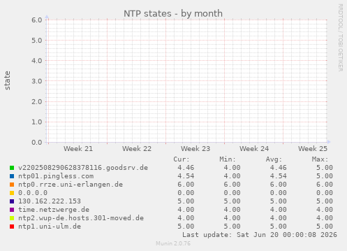 NTP states