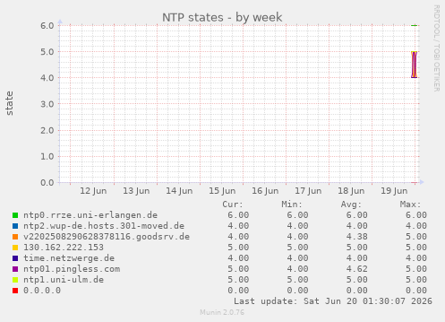 NTP states