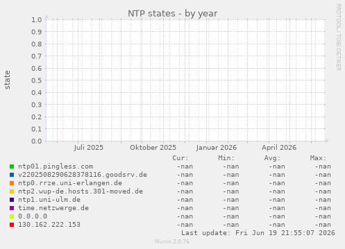 NTP states