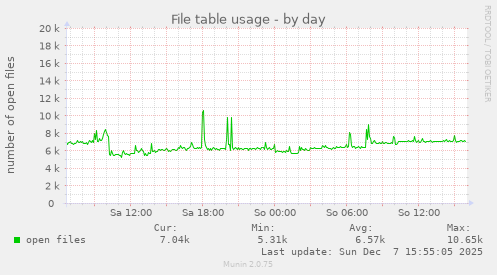 File table usage