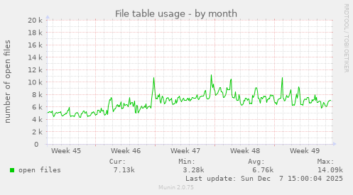 File table usage