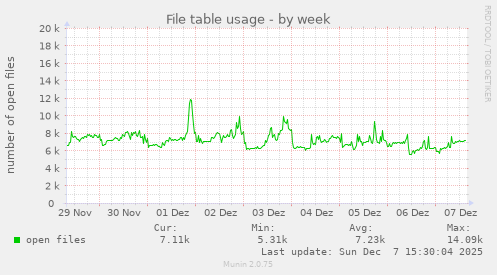 File table usage