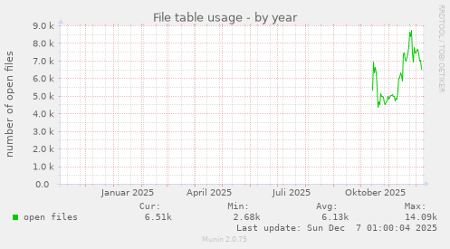 File table usage