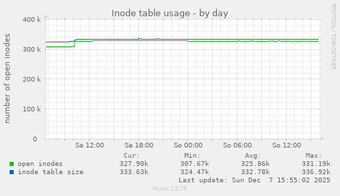 Inode table usage