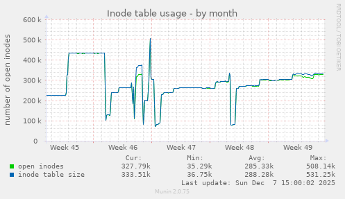 Inode table usage