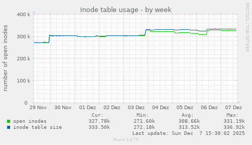Inode table usage