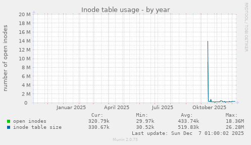 Inode table usage