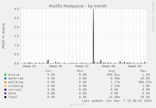 Postfix Mailqueue