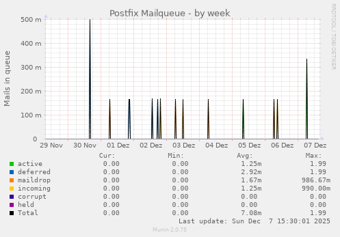 Postfix Mailqueue