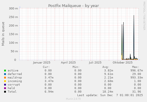 Postfix Mailqueue