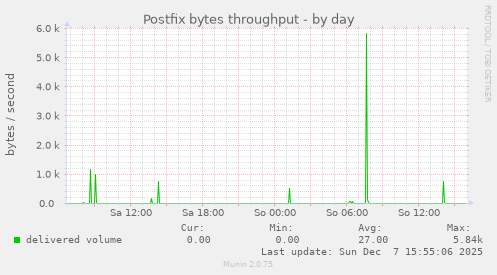 Postfix bytes throughput