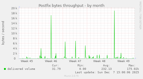 Postfix bytes throughput