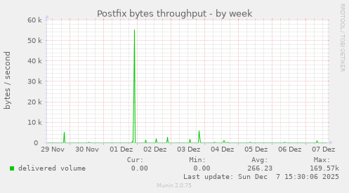 Postfix bytes throughput
