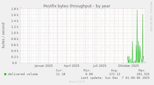 Postfix bytes throughput