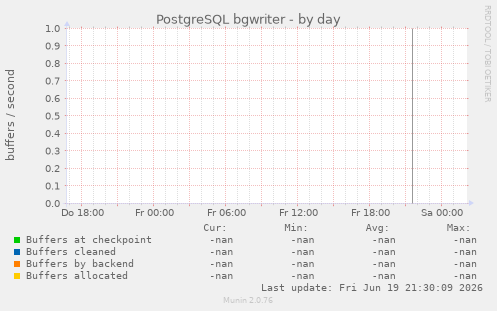 PostgreSQL bgwriter