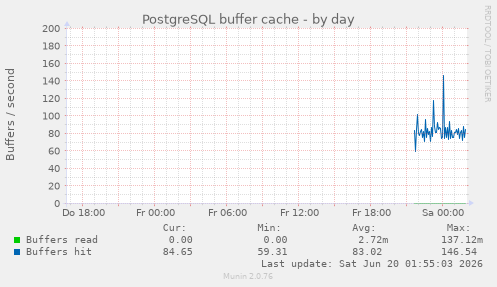 PostgreSQL buffer cache