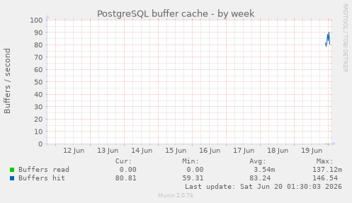 PostgreSQL buffer cache