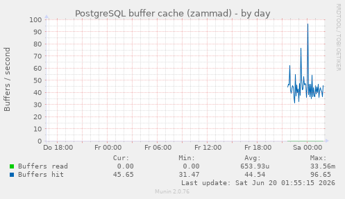 PostgreSQL buffer cache (zammad)