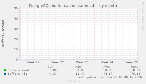 PostgreSQL buffer cache (zammad)
