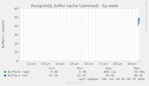 PostgreSQL buffer cache (zammad)