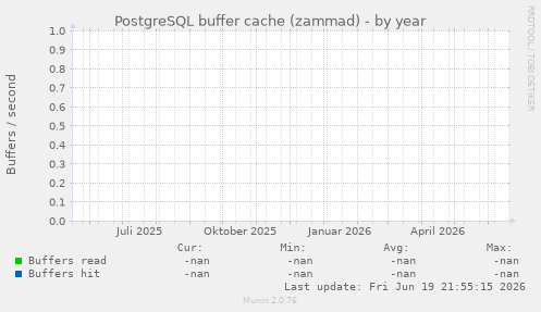 PostgreSQL buffer cache (zammad)