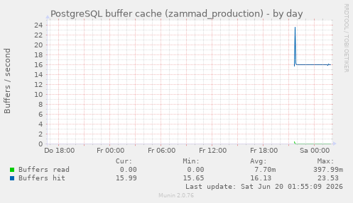 PostgreSQL buffer cache (zammad_production)