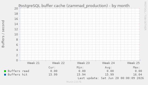 PostgreSQL buffer cache (zammad_production)