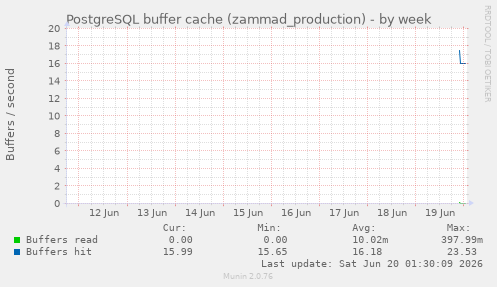 PostgreSQL buffer cache (zammad_production)