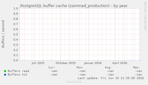PostgreSQL buffer cache (zammad_production)