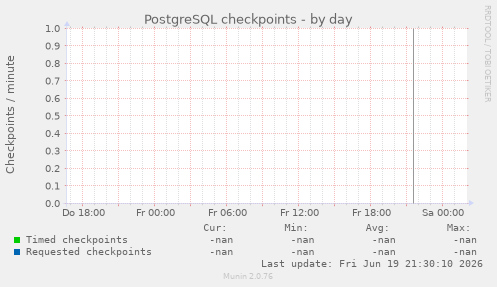 PostgreSQL checkpoints