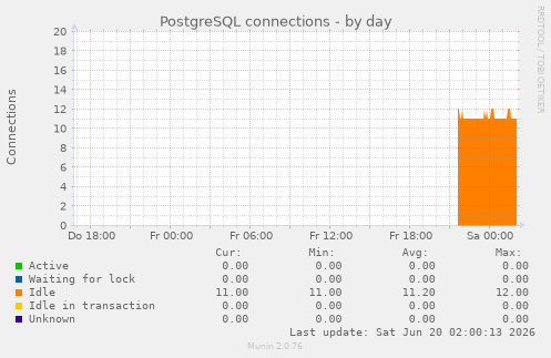 PostgreSQL connections